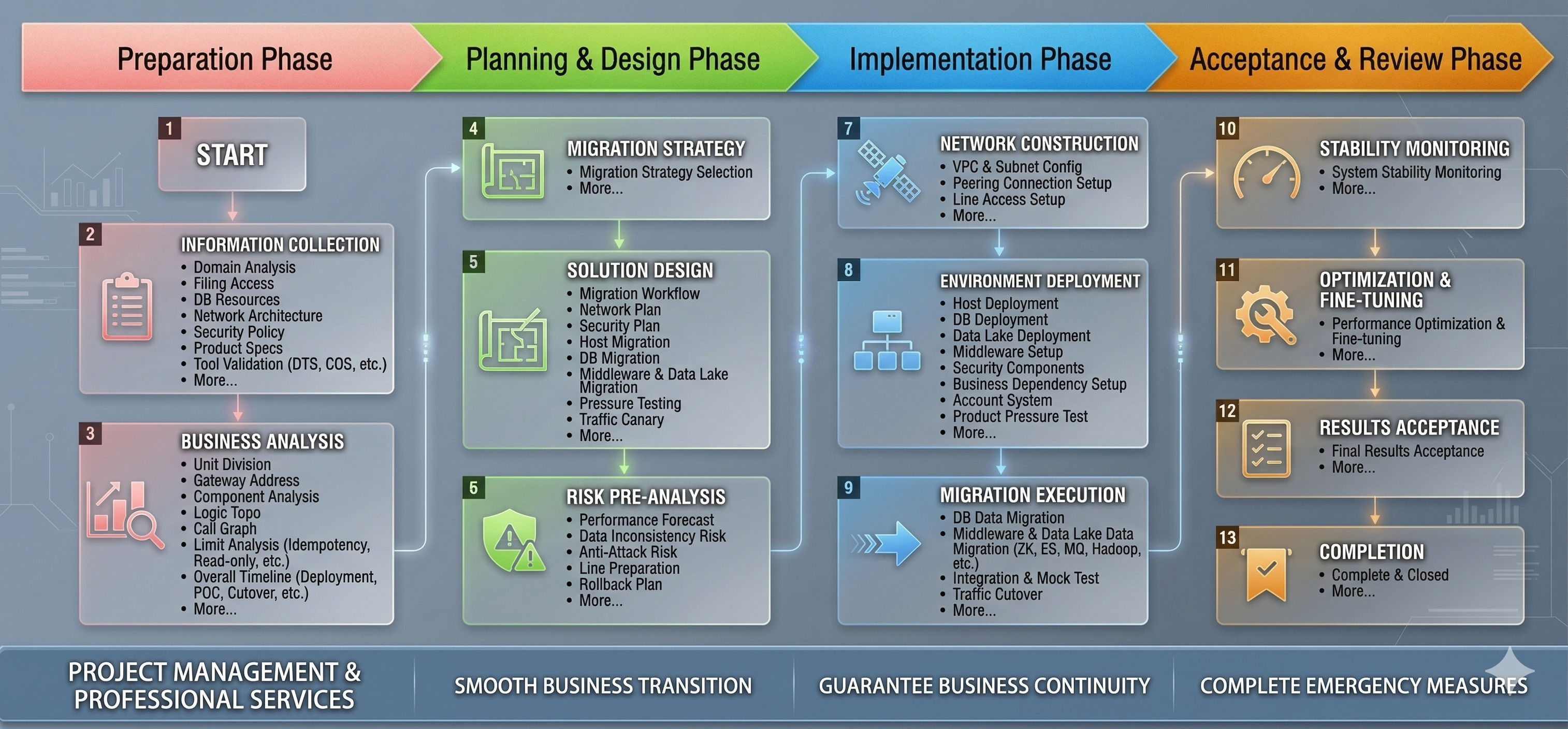 Migration Process