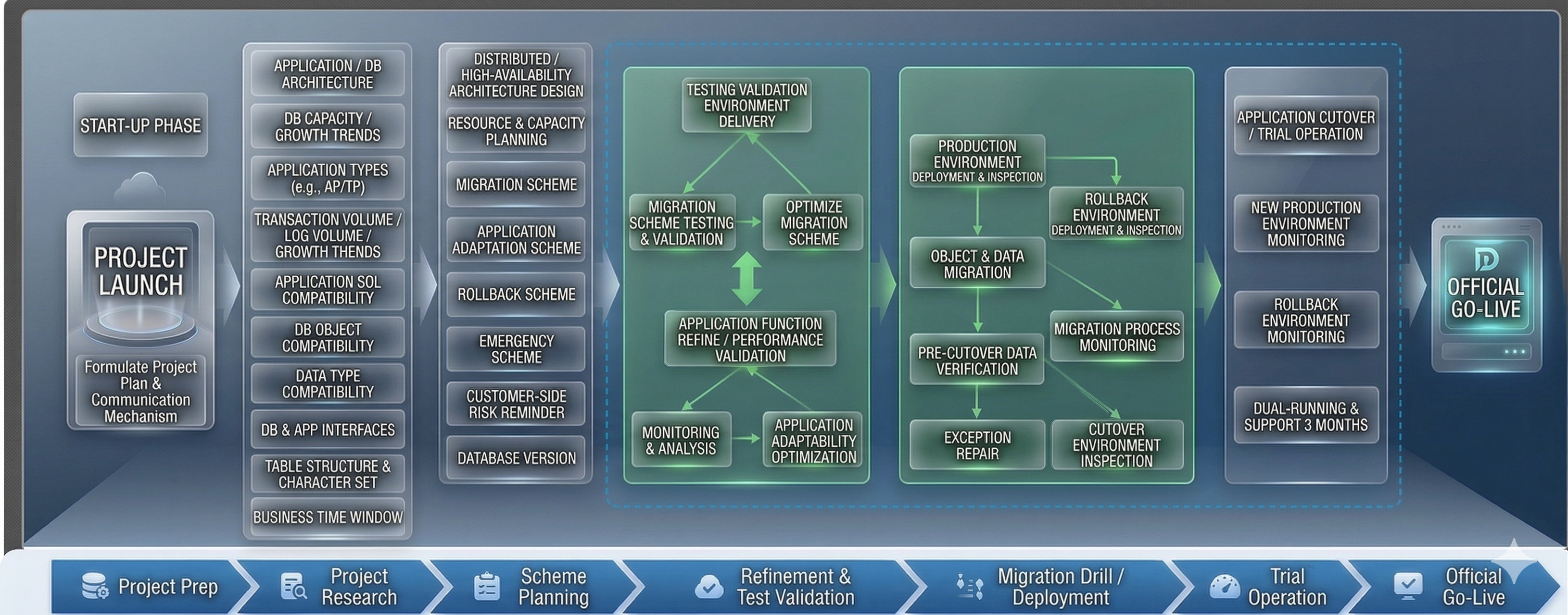 Migration Process
